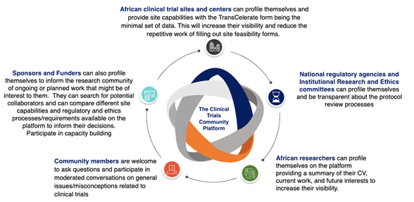 clinical trials